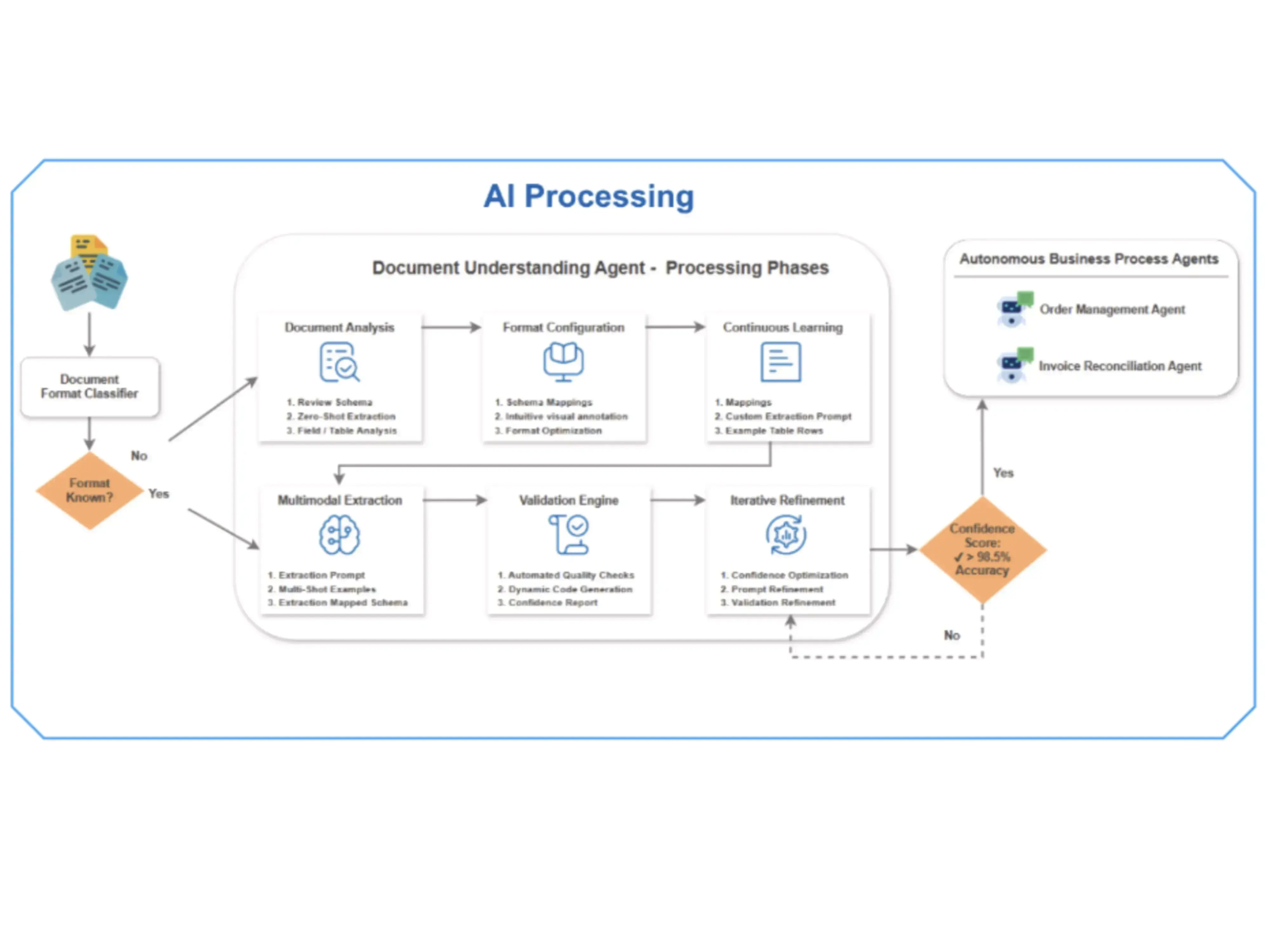 Document Intelligent Multi-Agent System (DIMS)